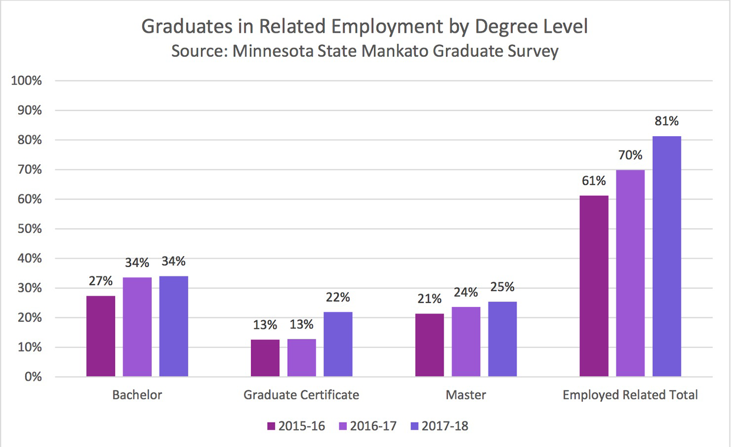 Graduate survey related employment graph