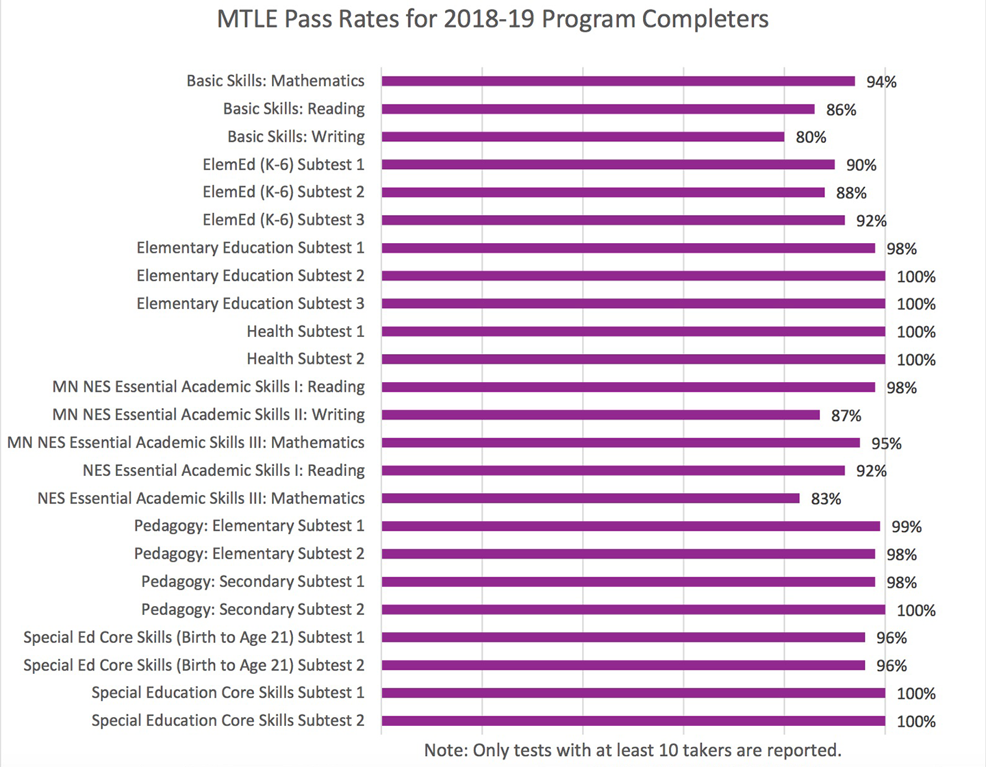 Minnesota teacher licensure exam pass rates graph