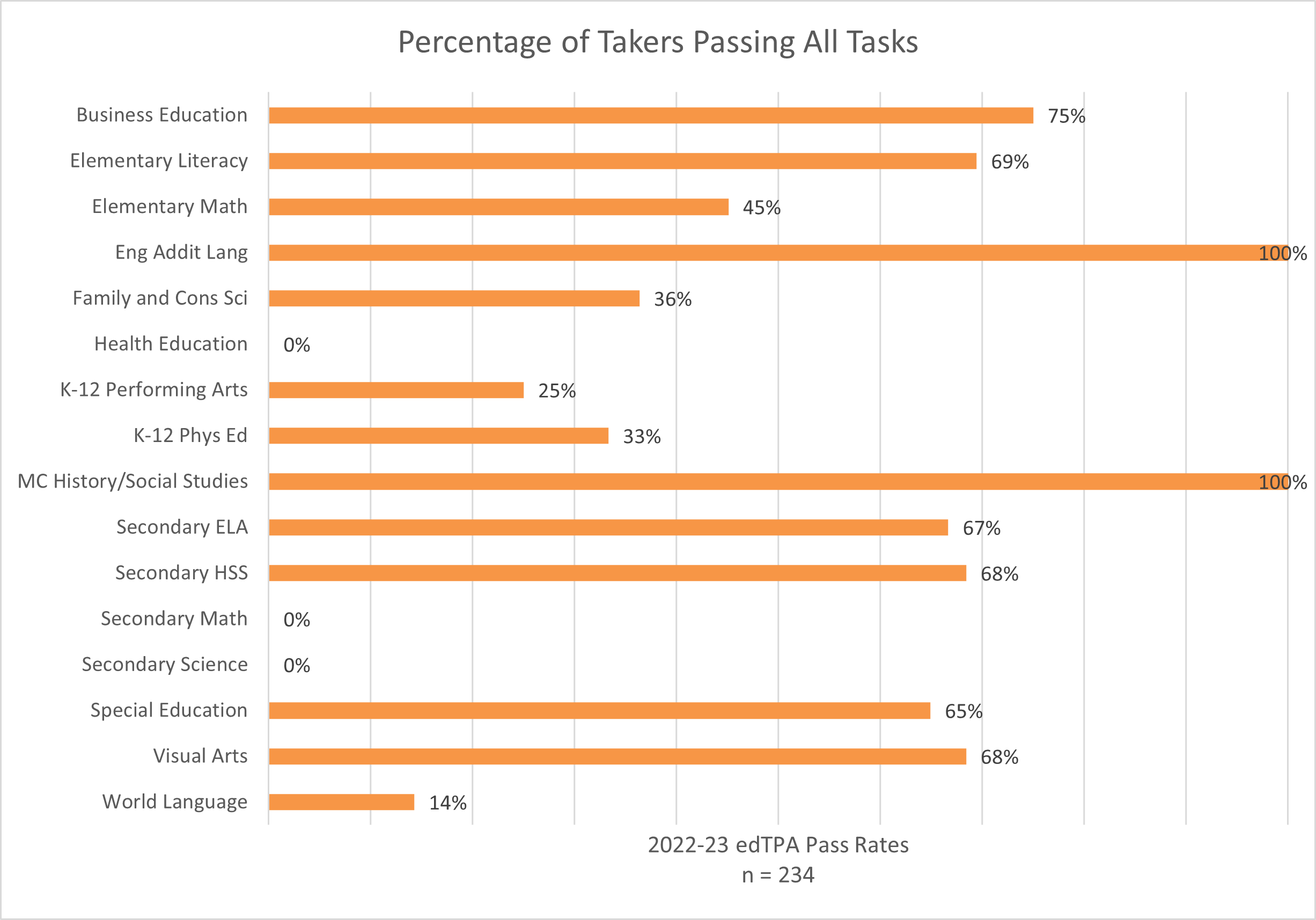 Bar Chart with edTPA Pass Rates by Test