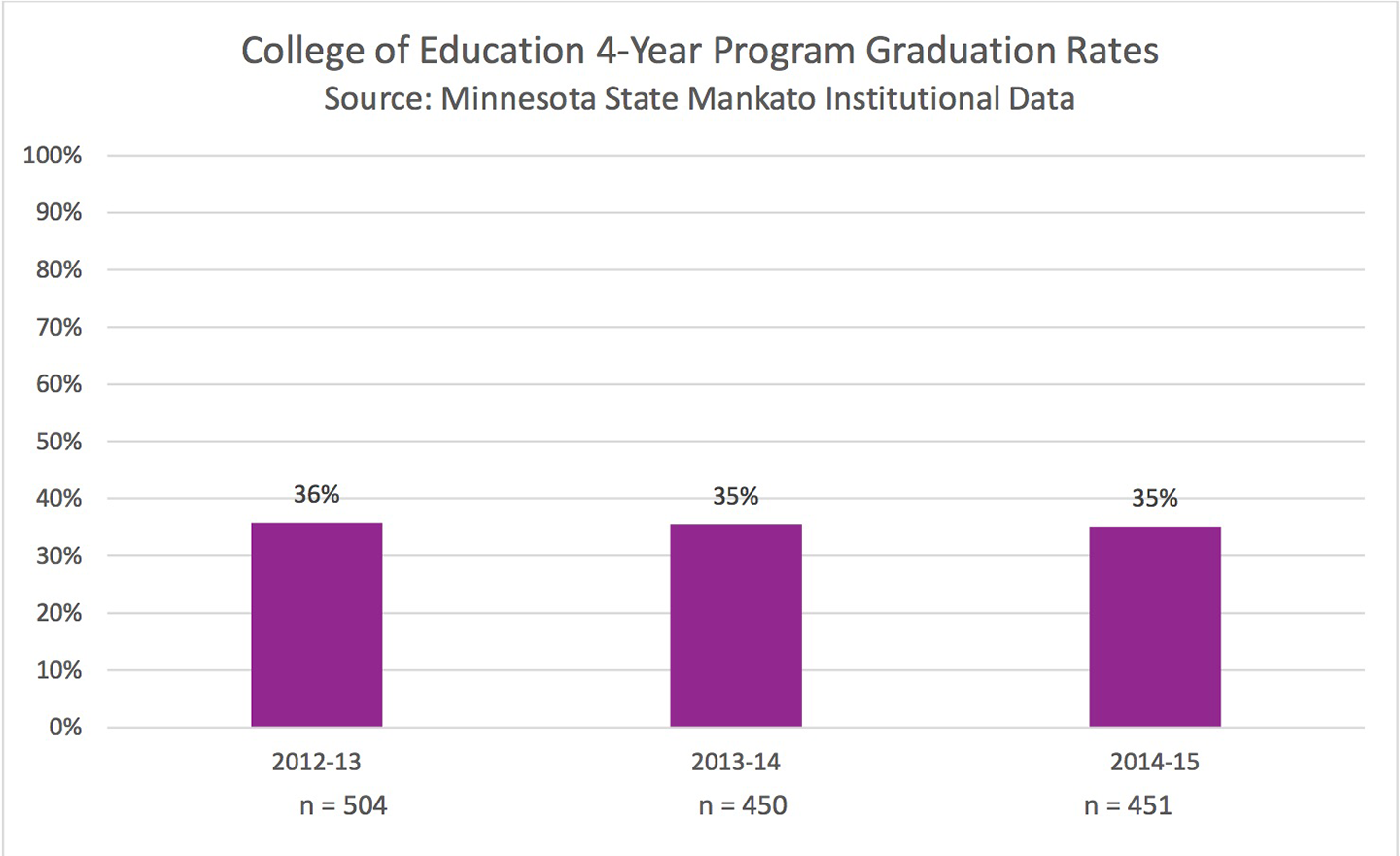 4-Year graduation rates graph
