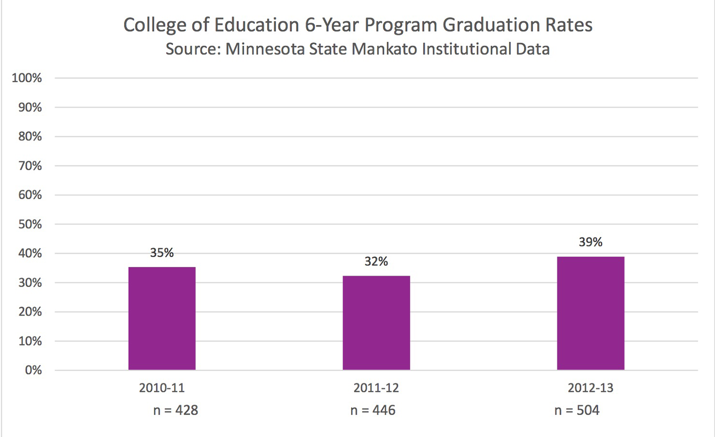 6-Year graduation rates graph