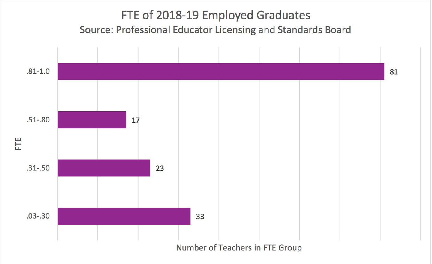 Minnesota educator employment report graph