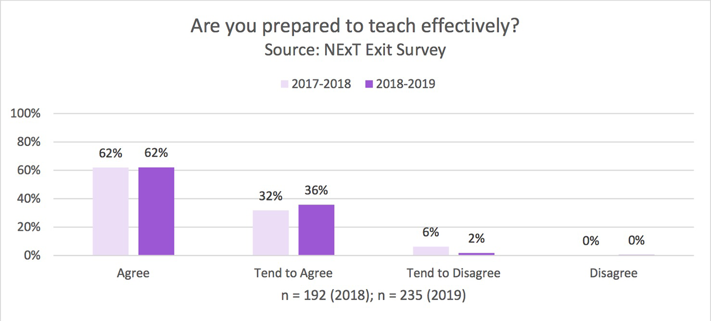 NExT exit survey graph