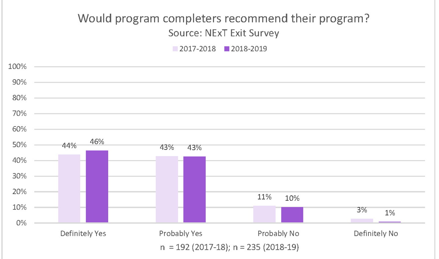 NExT exit survey recommend program graph