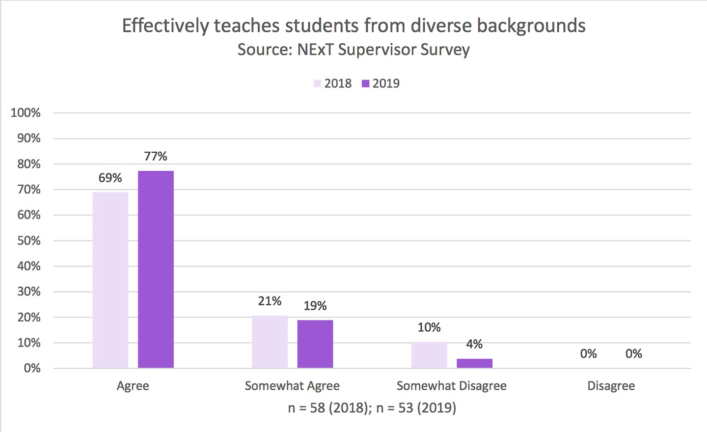 NExT supervisor survey diverse backgrounds graph
