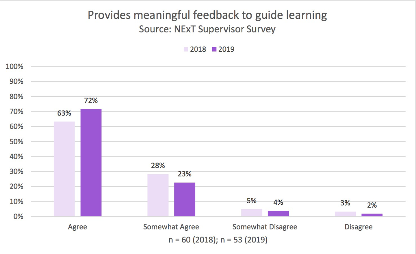 NExT supervisor survey feedback graph