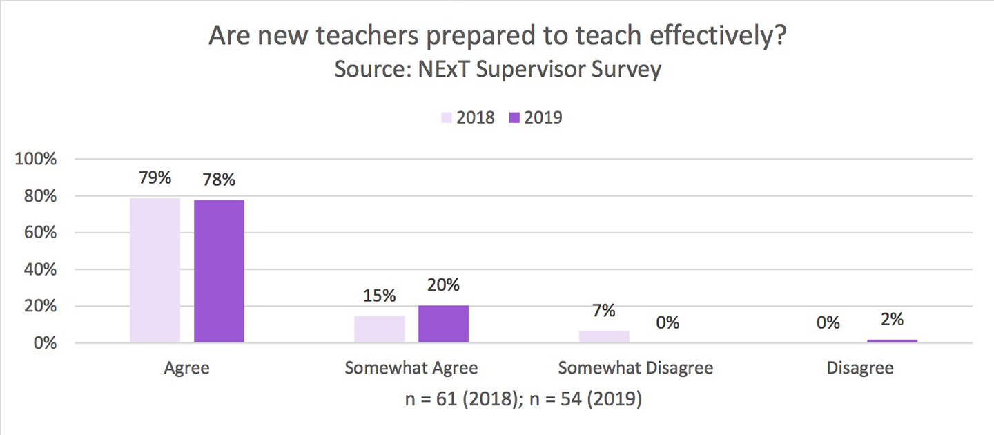 NExT supervisor survey graph