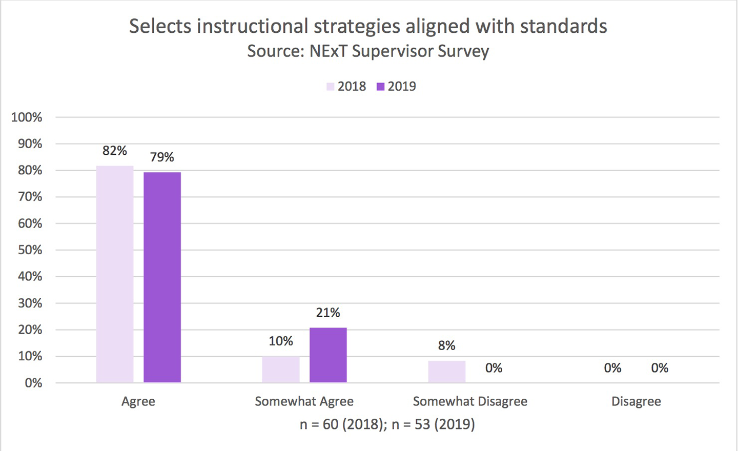 NExT supervisor survey standards aligned graph