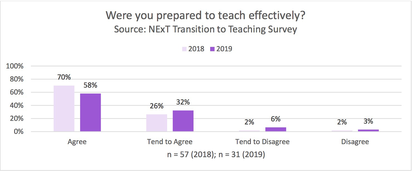 NExT transition to teaching survey graph
