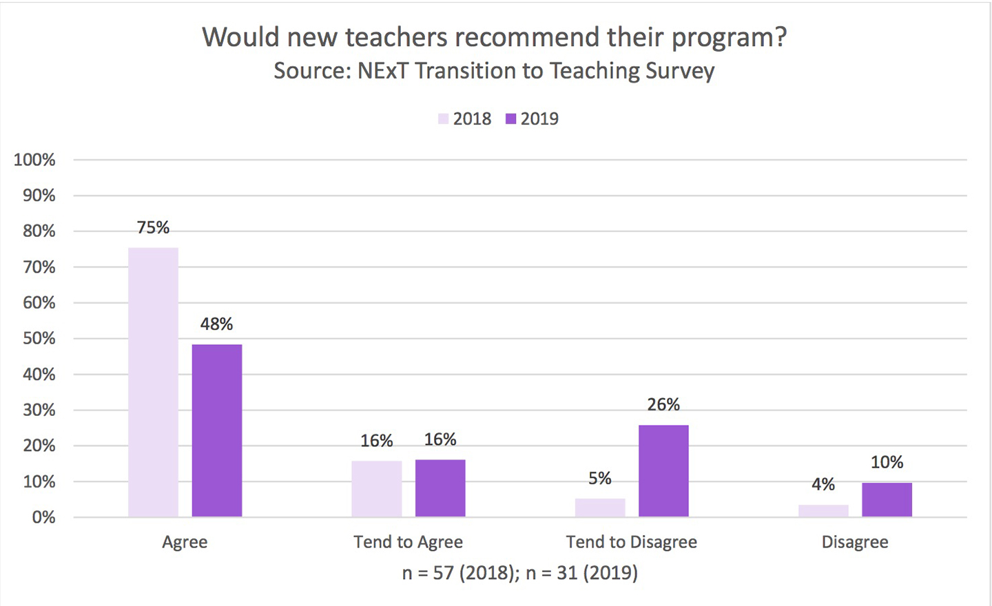 NExT transition to teaching survey recommend program graph