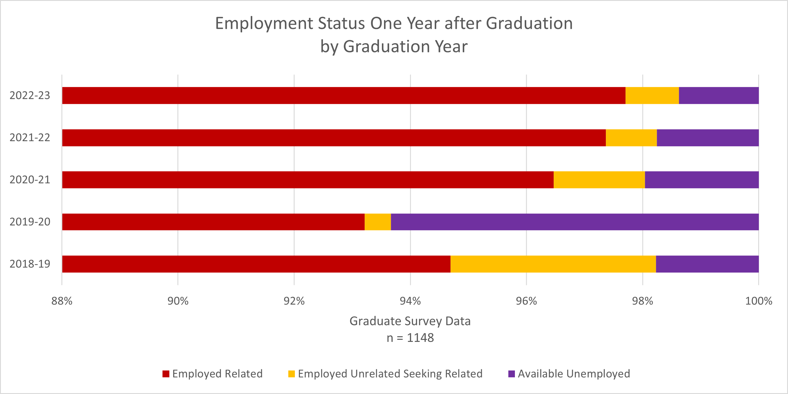 Bar chart with employment status by graduation year