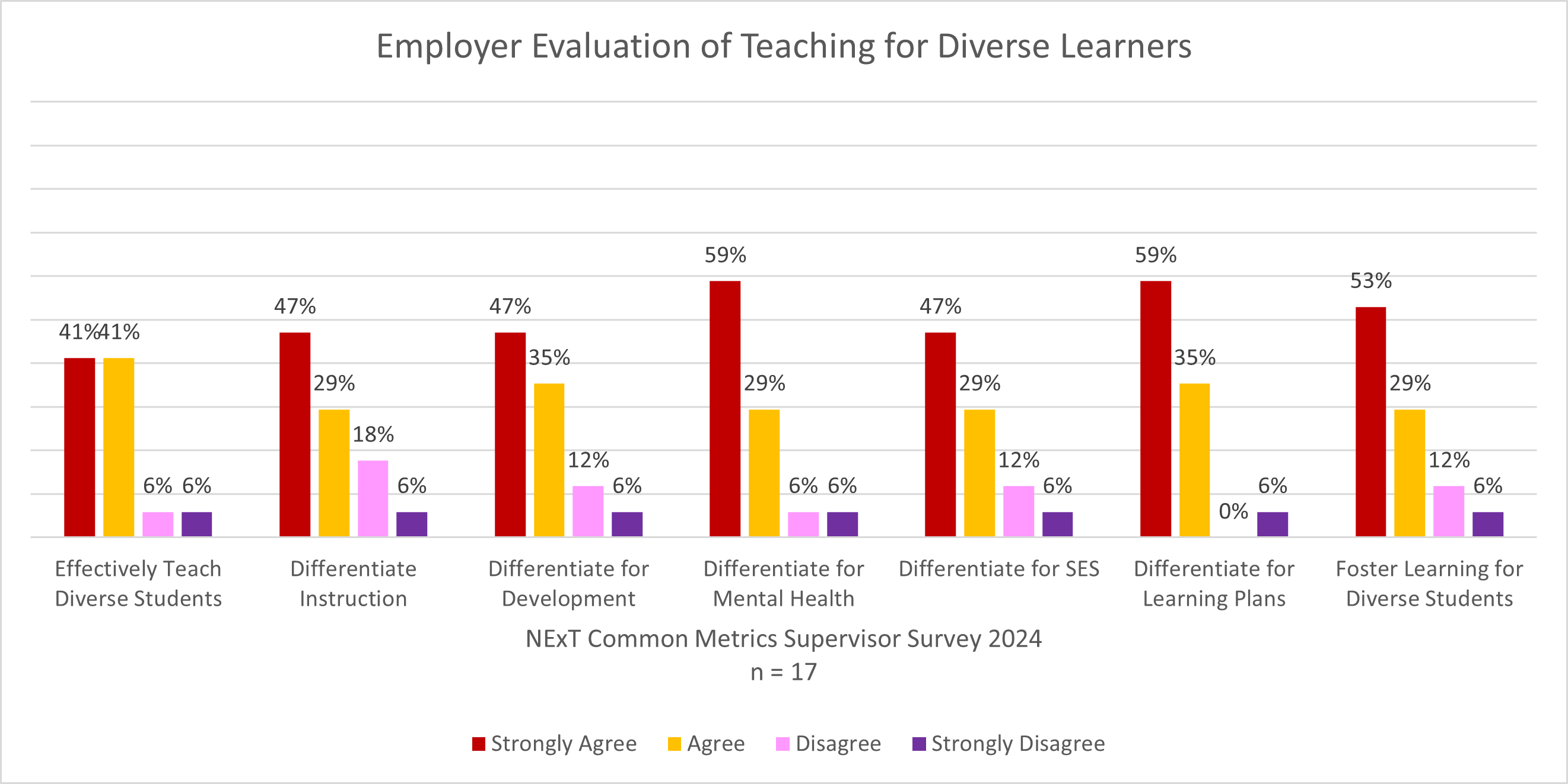 Bar chart showing percentage of response to seven questions on teaching for diverse learners