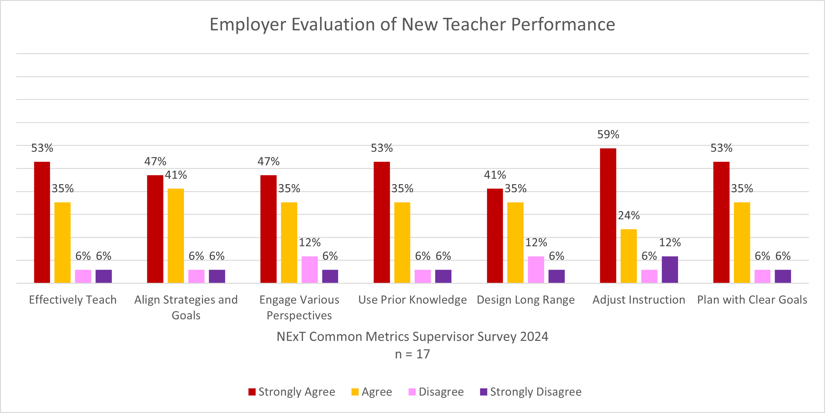 Graph showing ratings on seven measures of new teacher performance