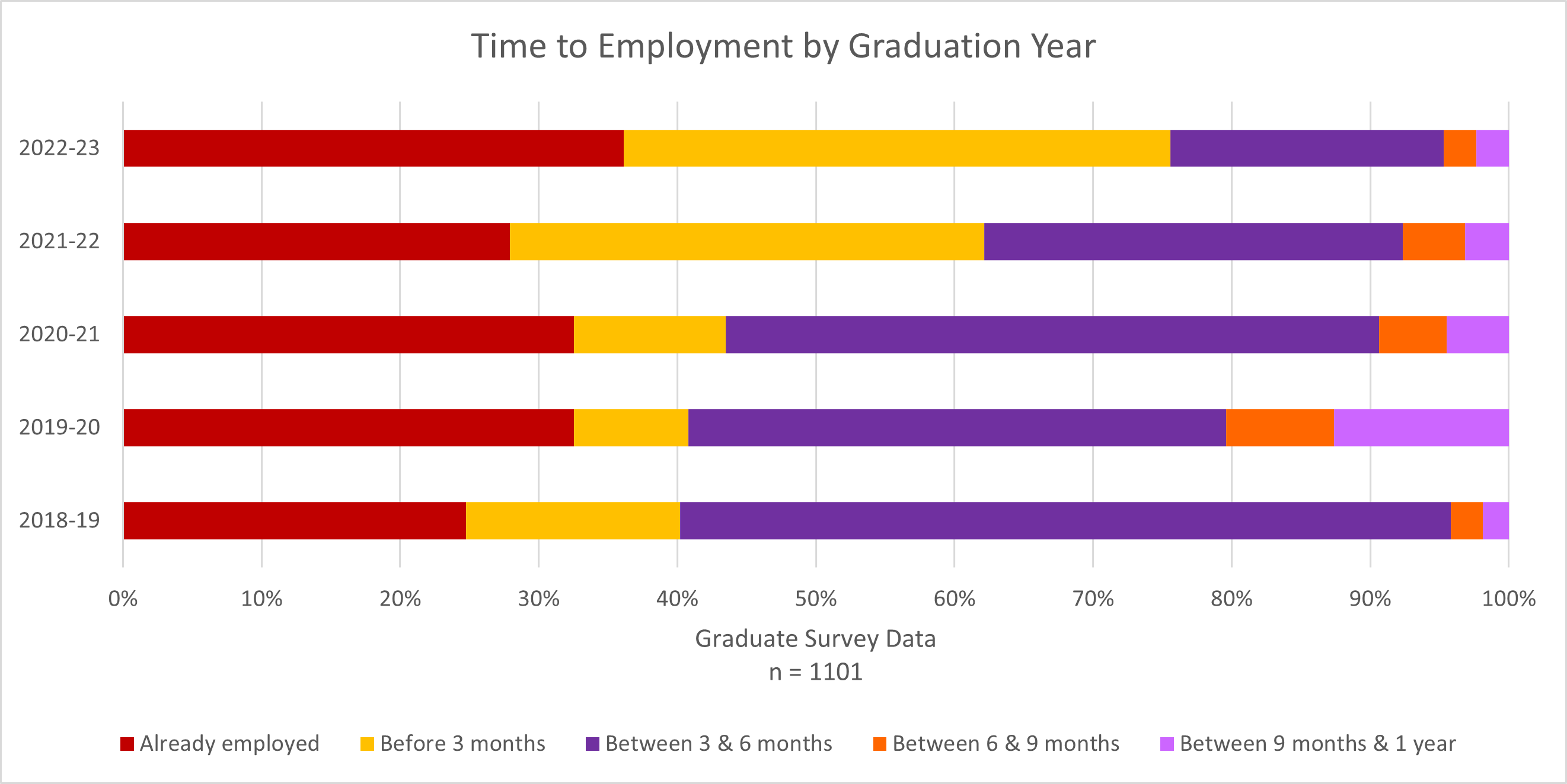 Bar chart with time to employment by graduation year